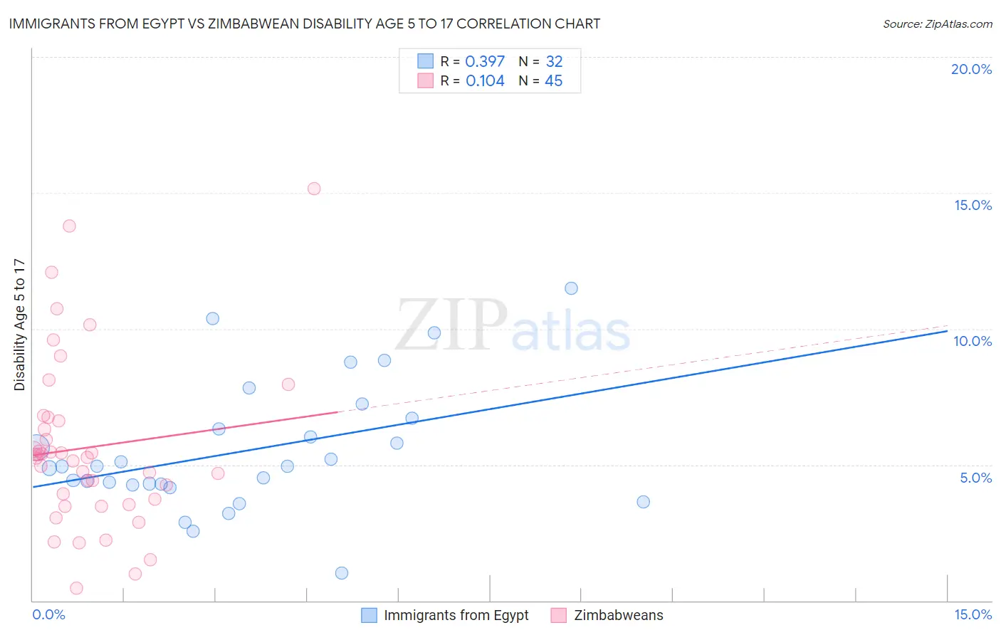 Immigrants from Egypt vs Zimbabwean Disability Age 5 to 17