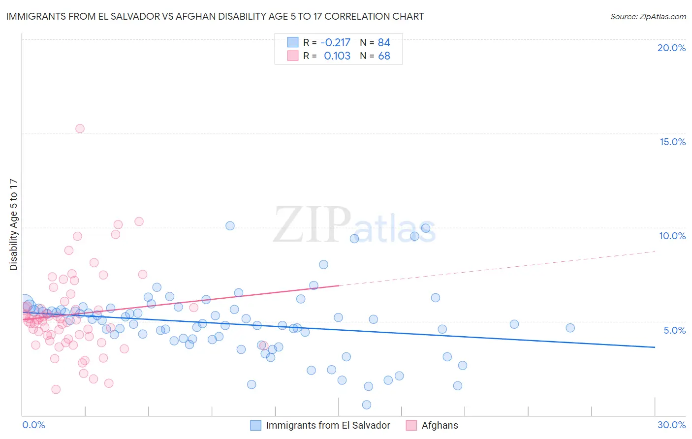 Immigrants from El Salvador vs Afghan Disability Age 5 to 17