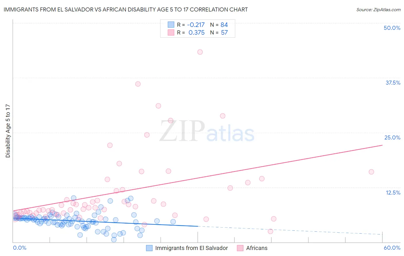 Immigrants from El Salvador vs African Disability Age 5 to 17