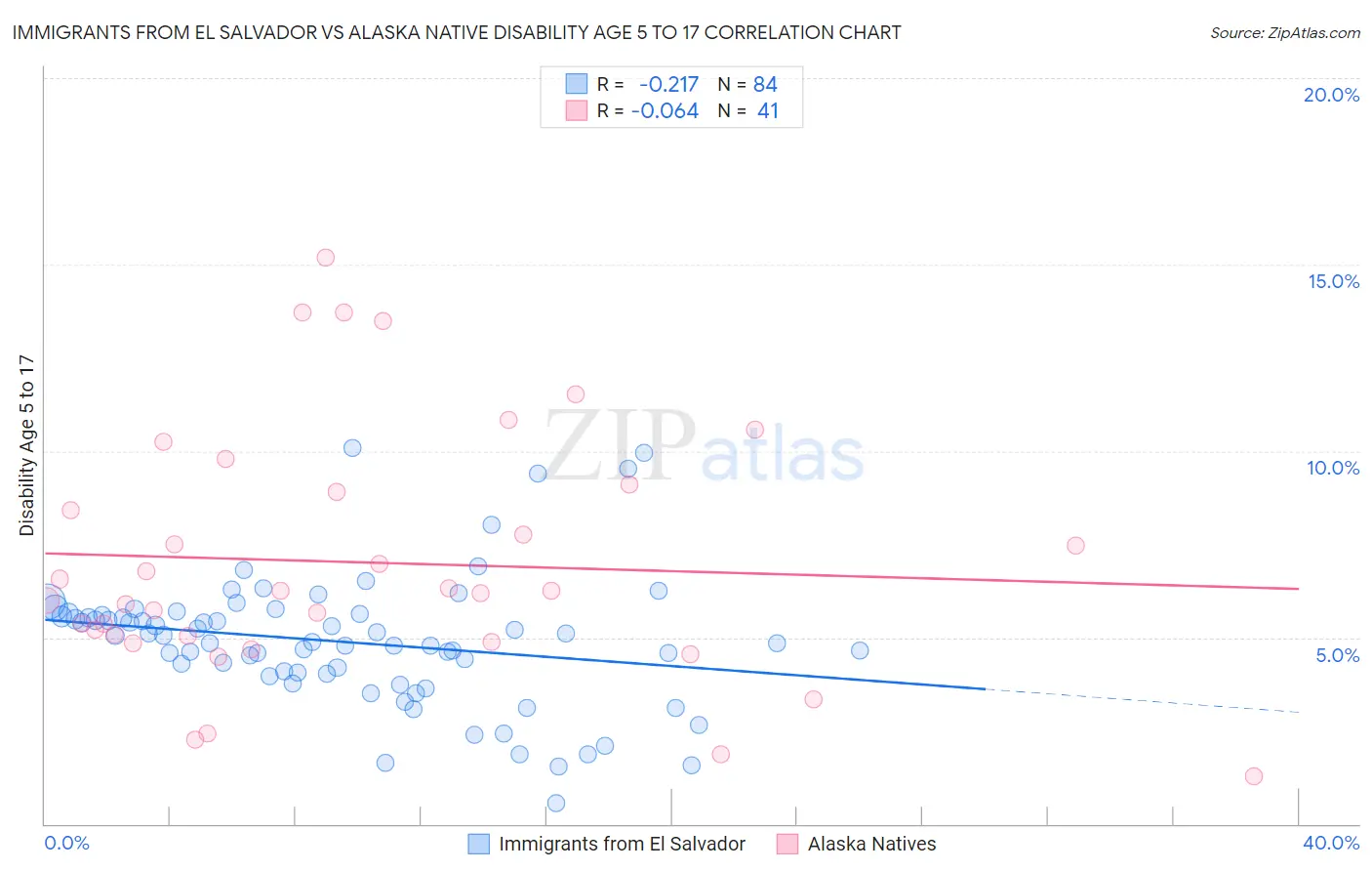 Immigrants from El Salvador vs Alaska Native Disability Age 5 to 17