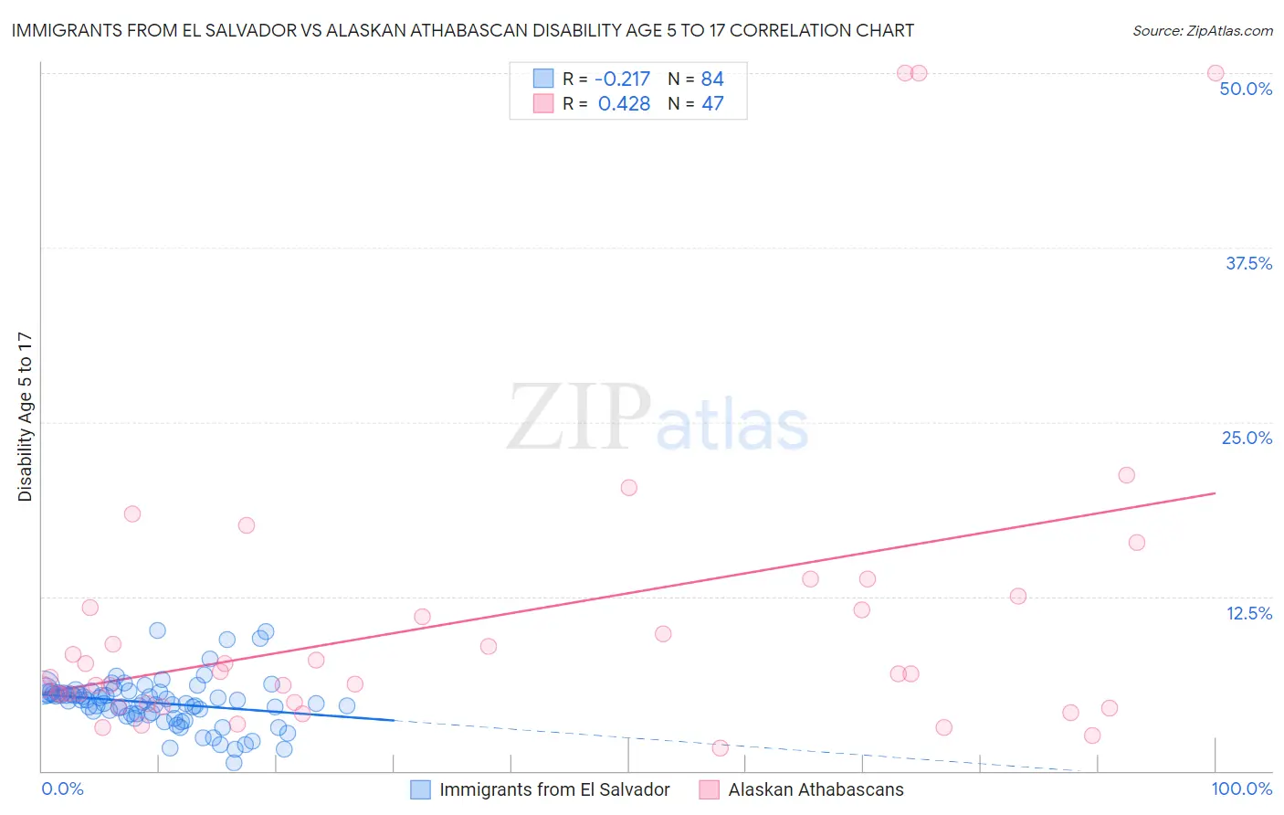 Immigrants from El Salvador vs Alaskan Athabascan Disability Age 5 to 17