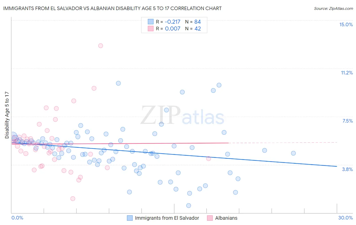 Immigrants from El Salvador vs Albanian Disability Age 5 to 17