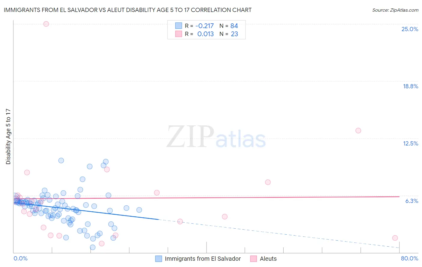 Immigrants from El Salvador vs Aleut Disability Age 5 to 17