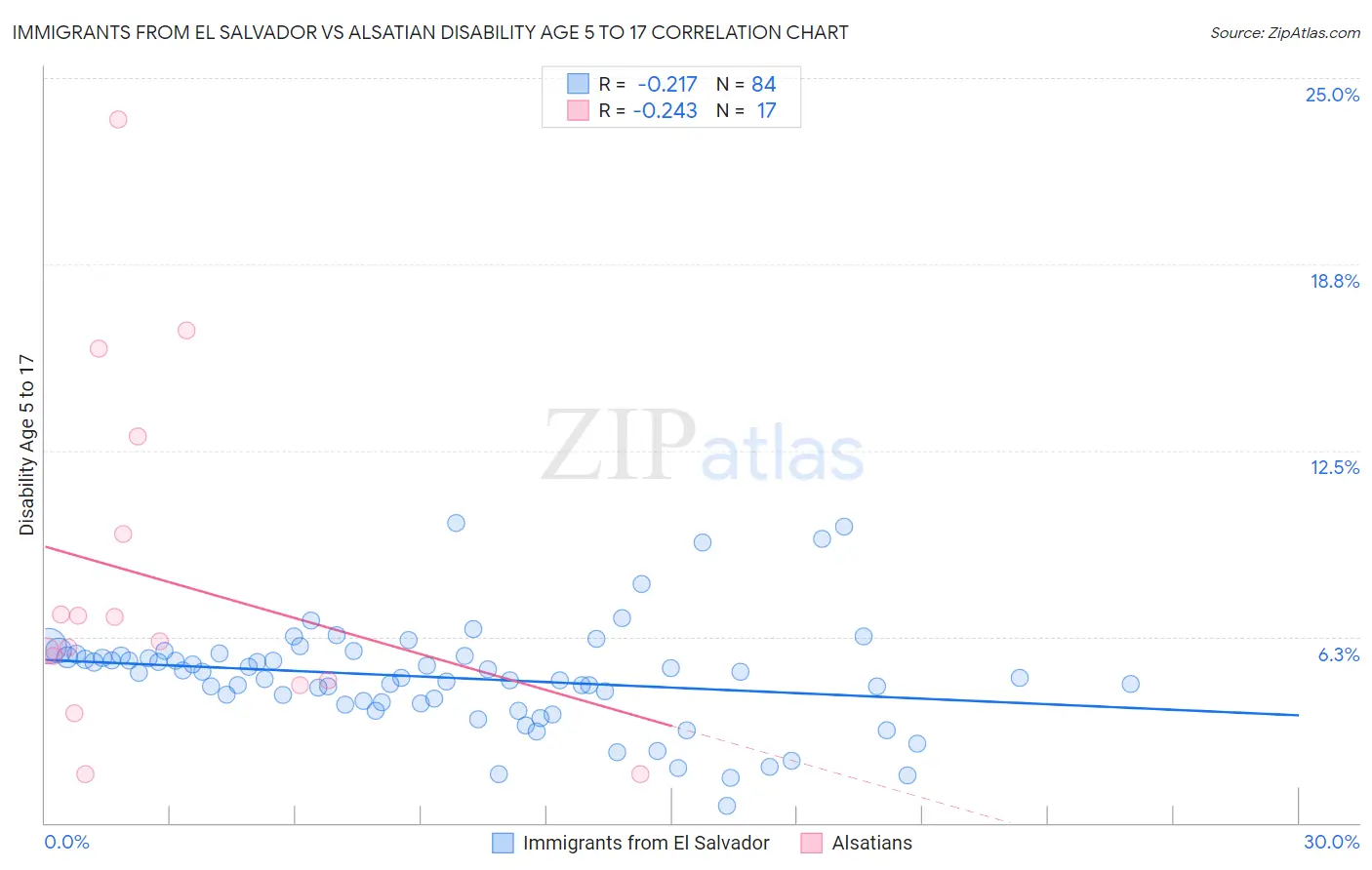 Immigrants from El Salvador vs Alsatian Disability Age 5 to 17