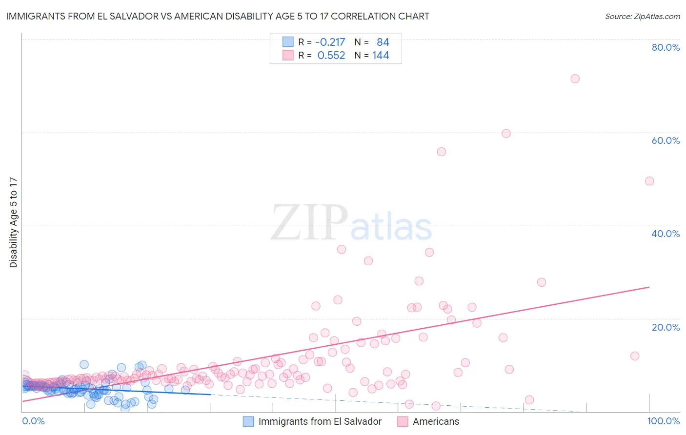 Immigrants from El Salvador vs American Disability Age 5 to 17