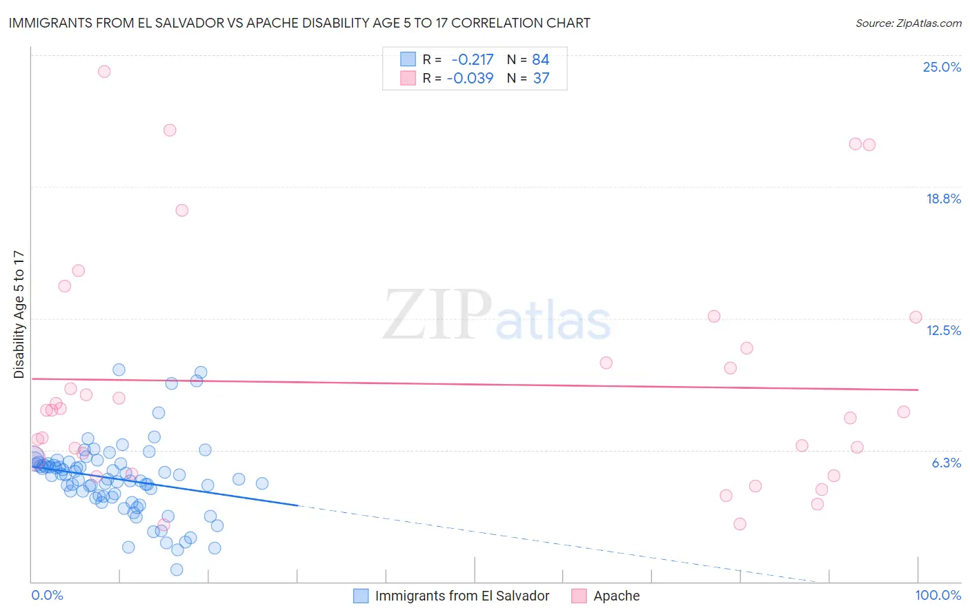 Immigrants from El Salvador vs Apache Disability Age 5 to 17