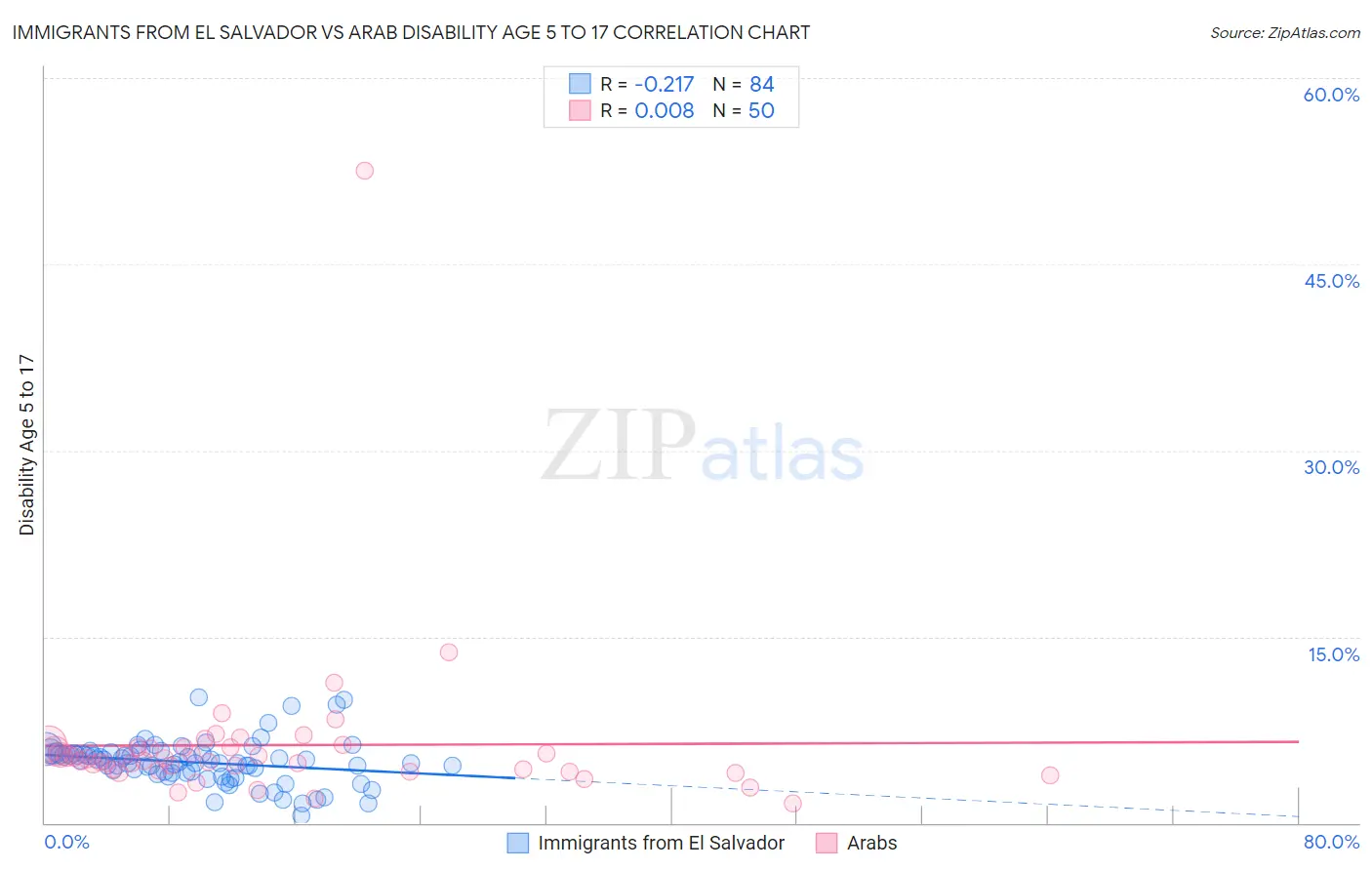 Immigrants from El Salvador vs Arab Disability Age 5 to 17