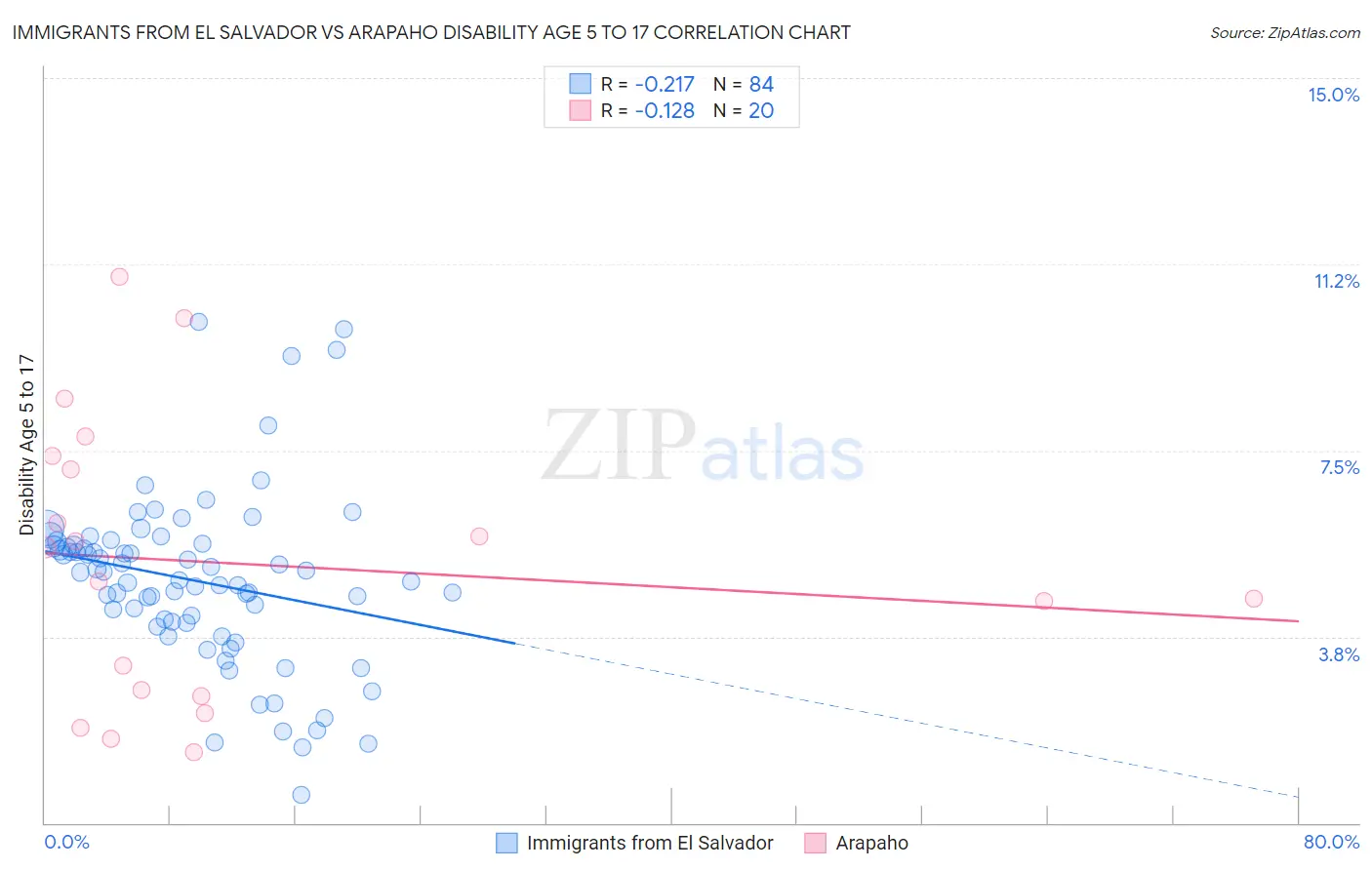 Immigrants from El Salvador vs Arapaho Disability Age 5 to 17