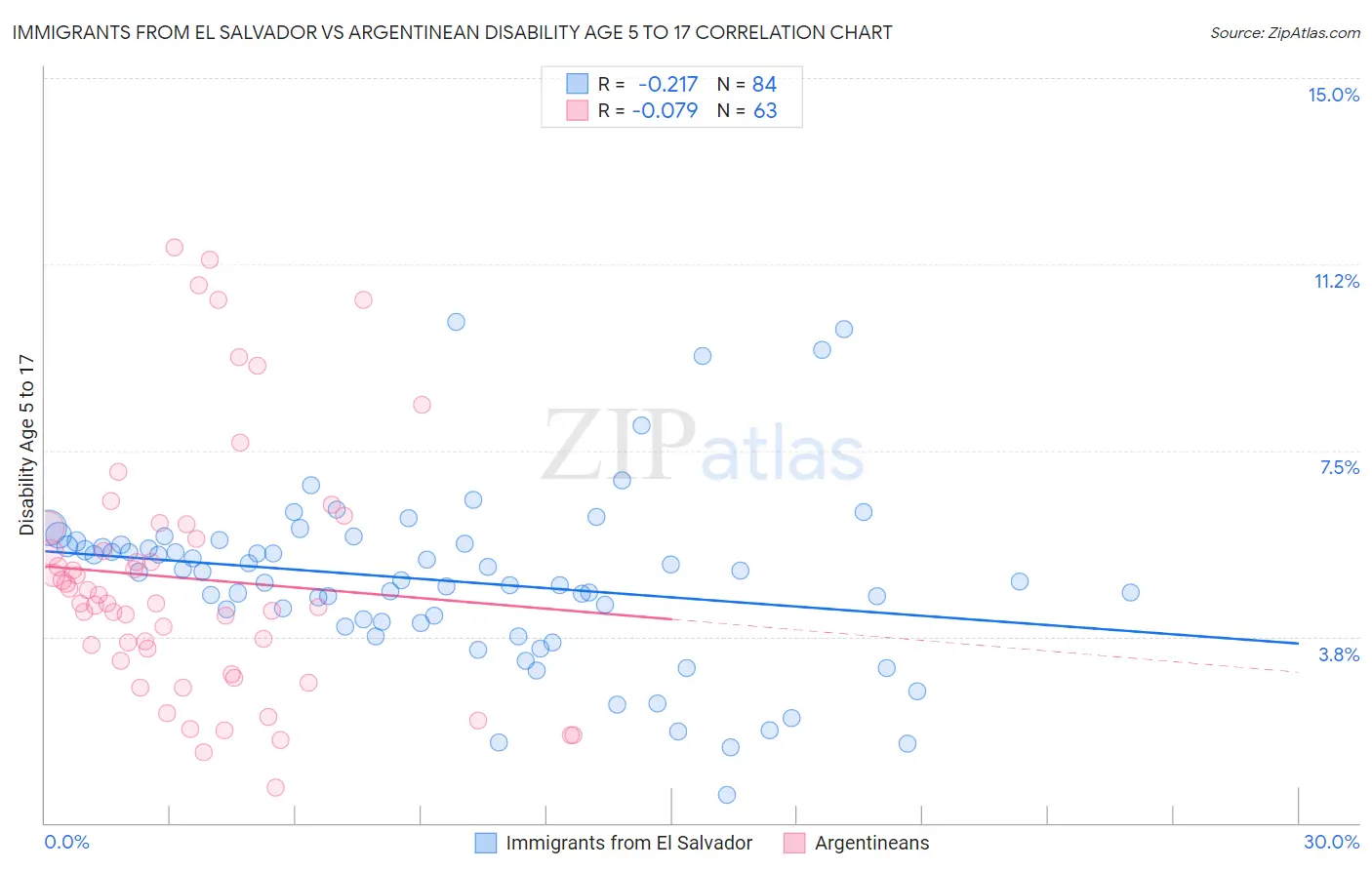 Immigrants from El Salvador vs Argentinean Disability Age 5 to 17