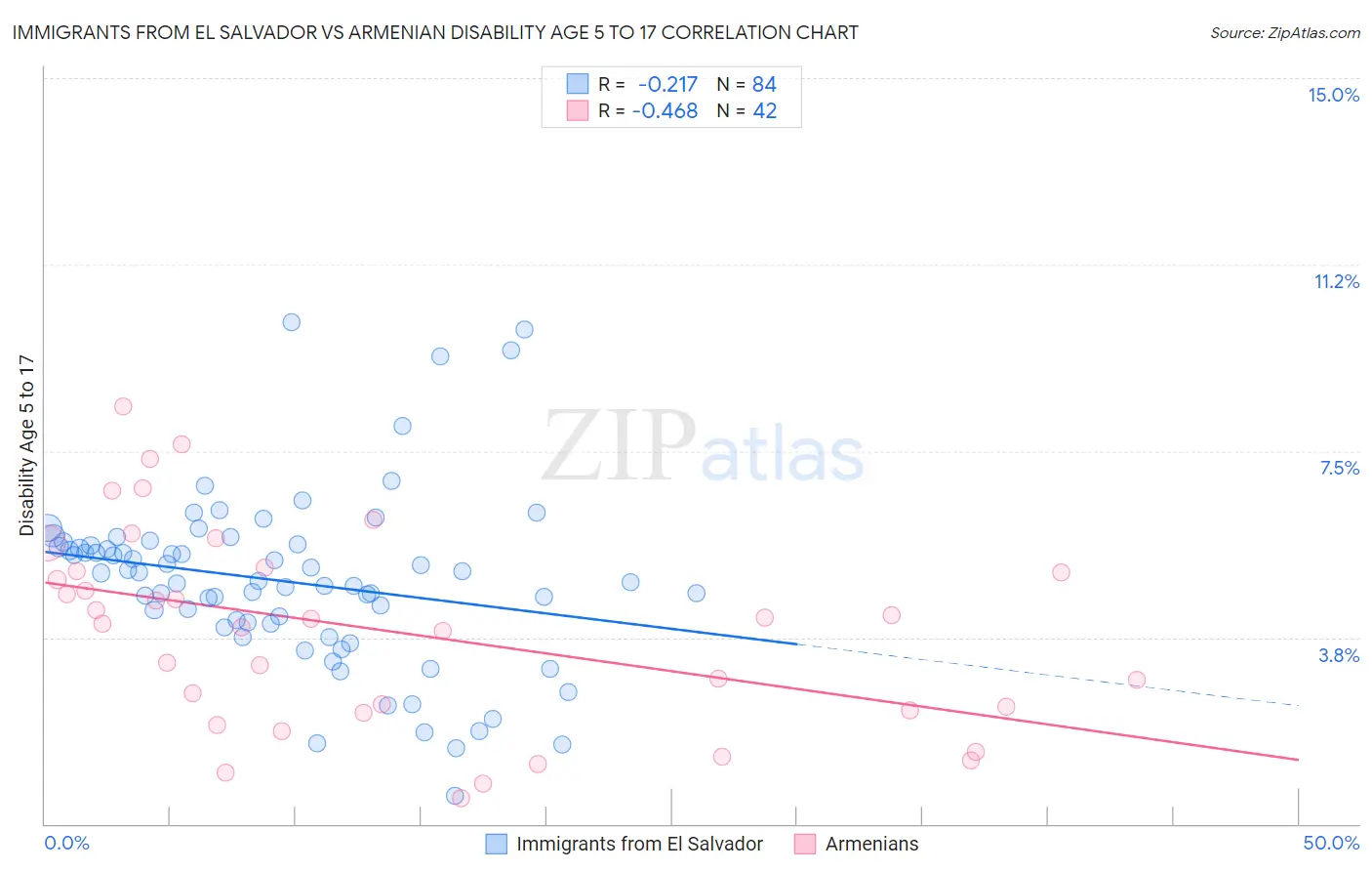 Immigrants from El Salvador vs Armenian Disability Age 5 to 17