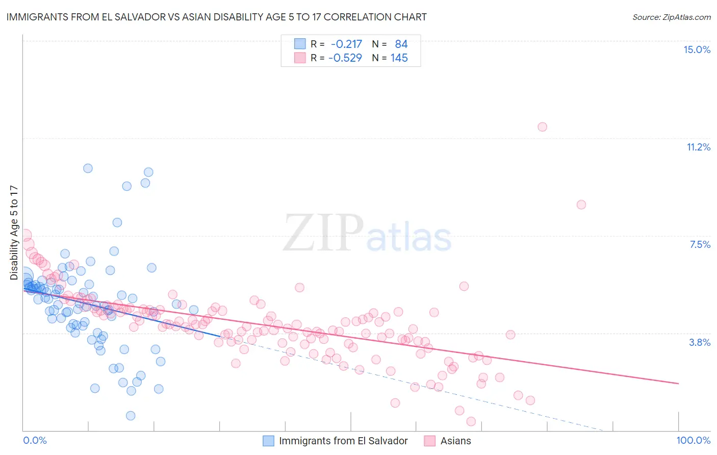 Immigrants from El Salvador vs Asian Disability Age 5 to 17