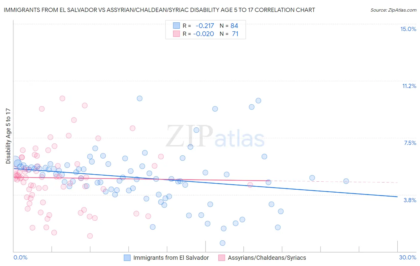 Immigrants from El Salvador vs Assyrian/Chaldean/Syriac Disability Age 5 to 17