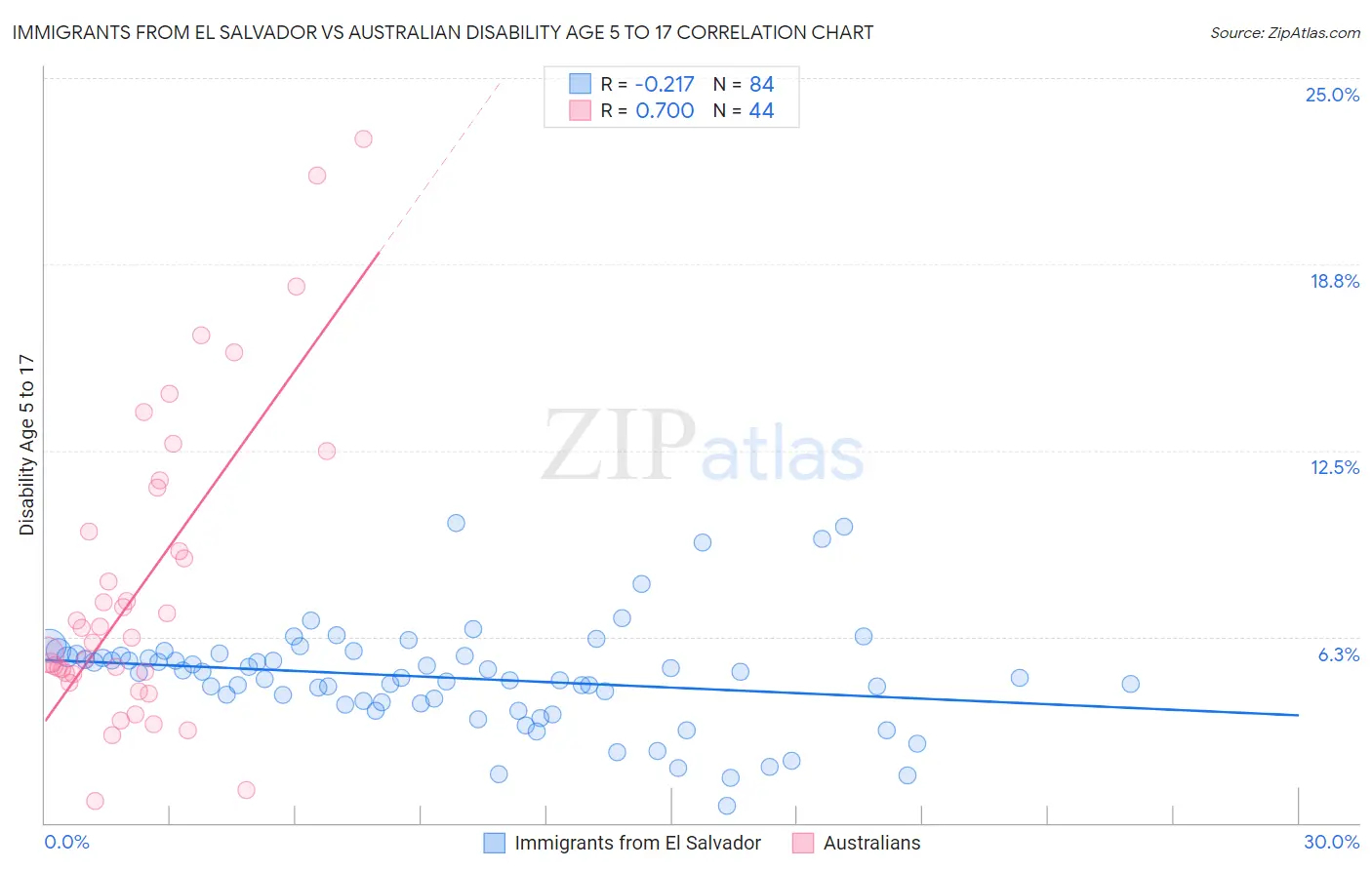 Immigrants from El Salvador vs Australian Disability Age 5 to 17