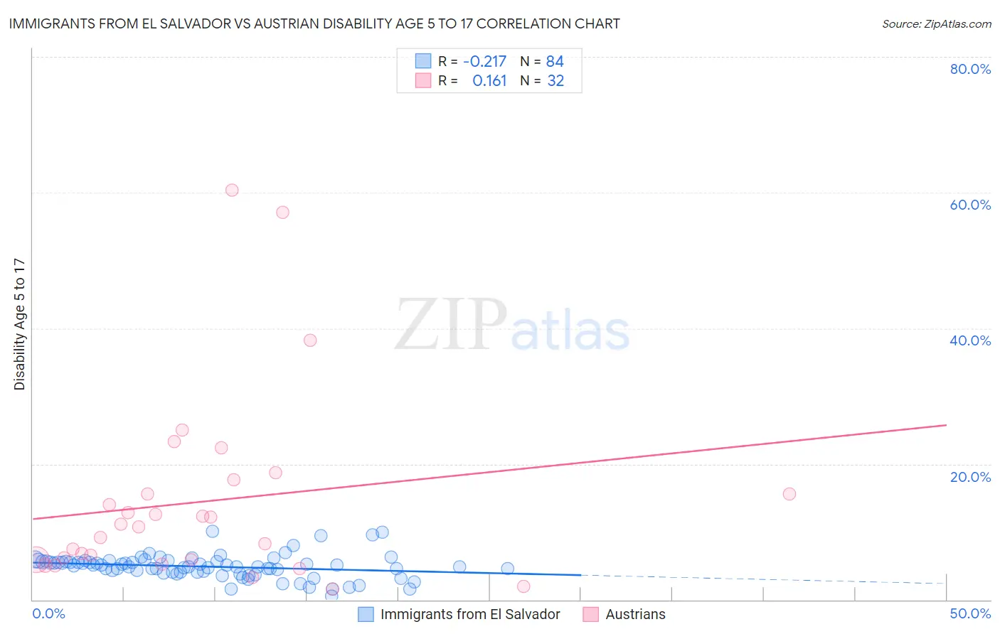 Immigrants from El Salvador vs Austrian Disability Age 5 to 17