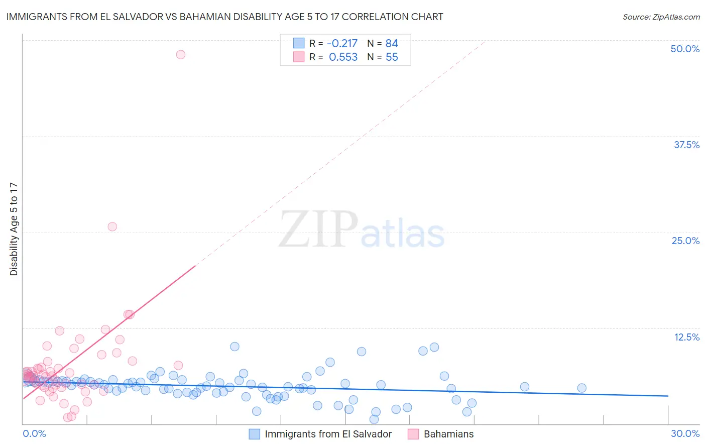 Immigrants from El Salvador vs Bahamian Disability Age 5 to 17