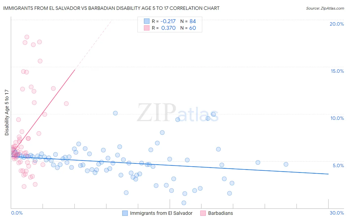 Immigrants from El Salvador vs Barbadian Disability Age 5 to 17