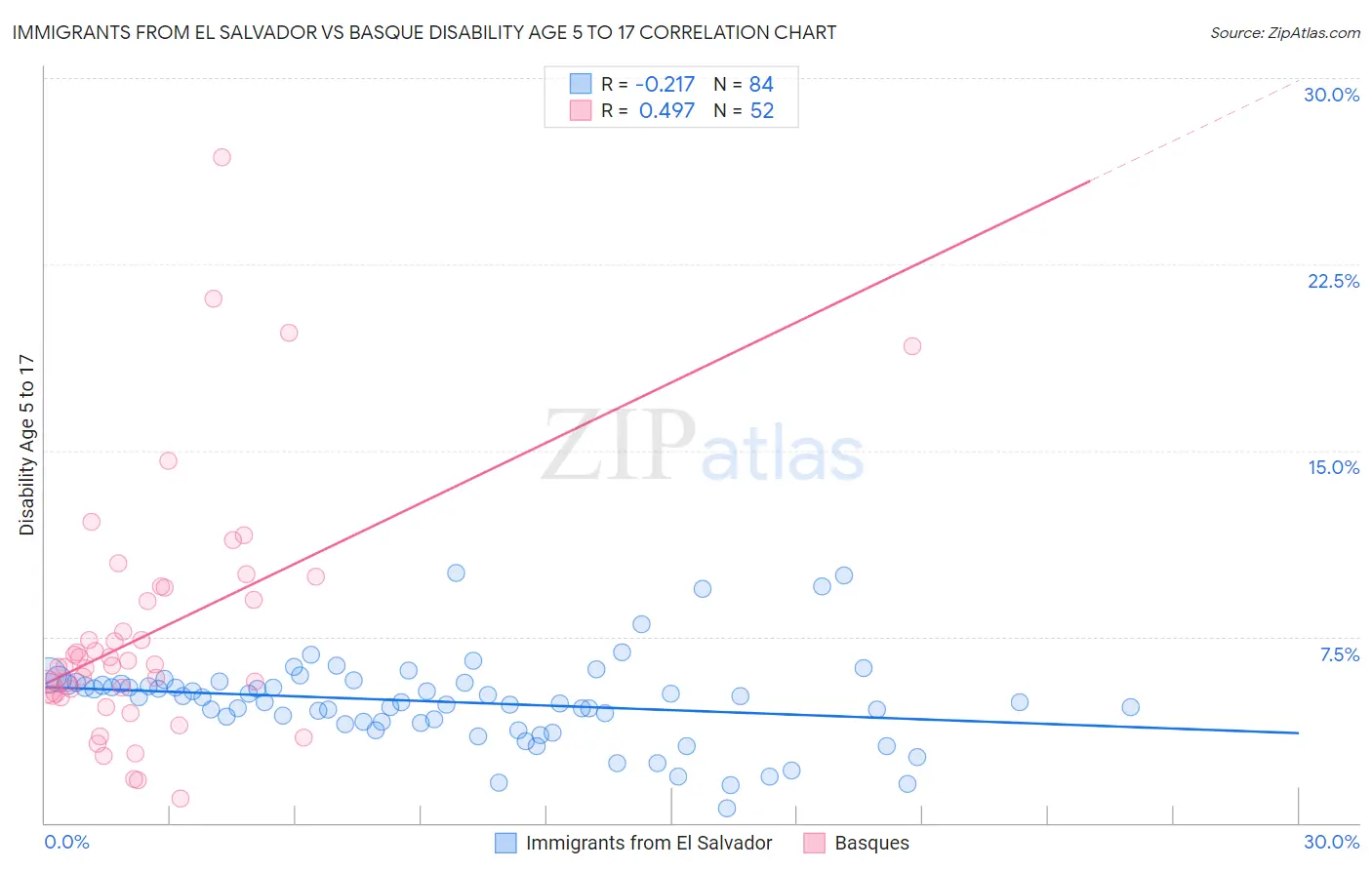 Immigrants from El Salvador vs Basque Disability Age 5 to 17