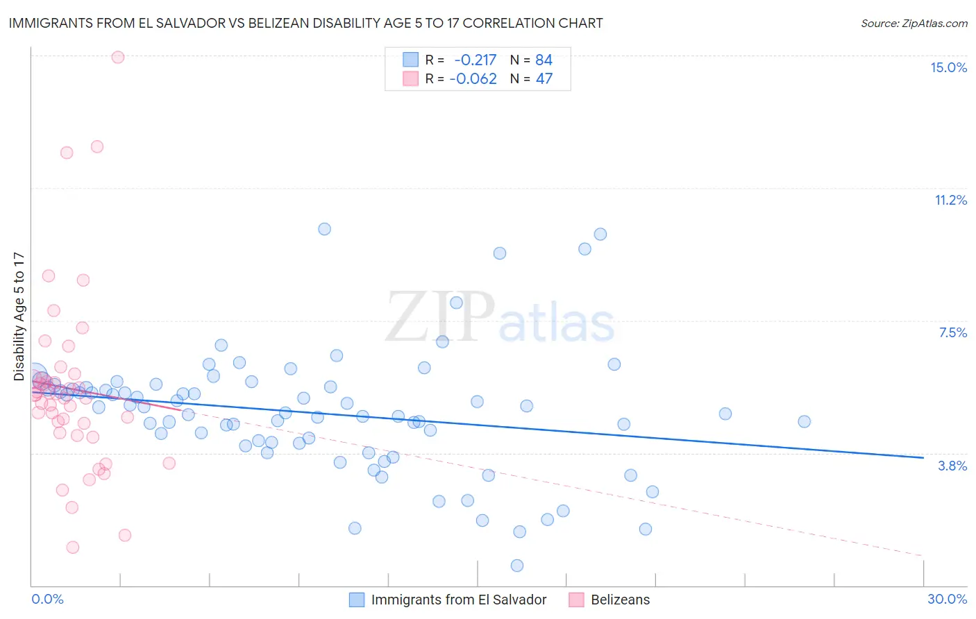 Immigrants from El Salvador vs Belizean Disability Age 5 to 17