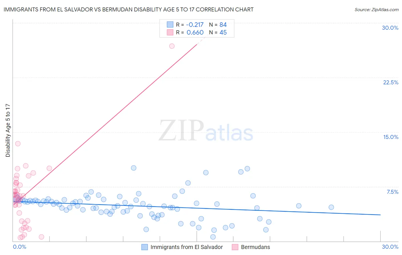 Immigrants from El Salvador vs Bermudan Disability Age 5 to 17