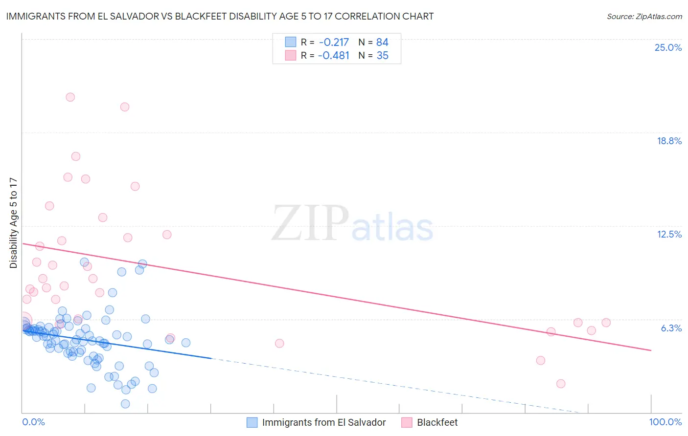 Immigrants from El Salvador vs Blackfeet Disability Age 5 to 17