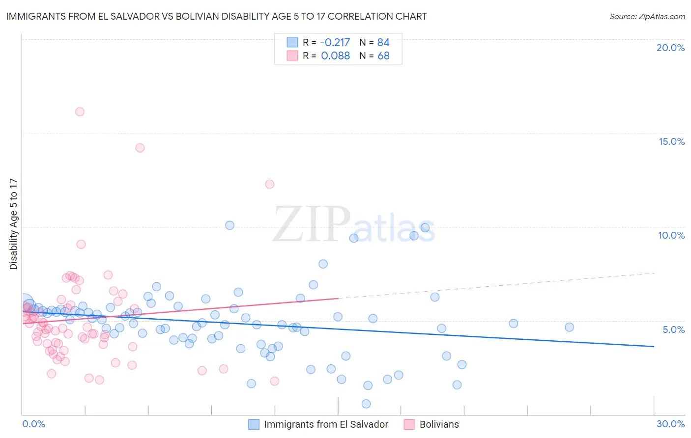 Immigrants from El Salvador vs Bolivian Disability Age 5 to 17