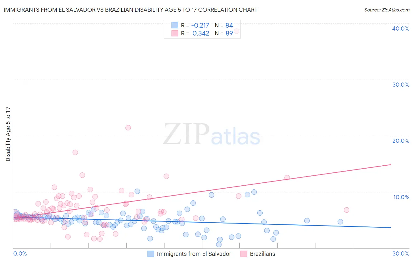 Immigrants from El Salvador vs Brazilian Disability Age 5 to 17