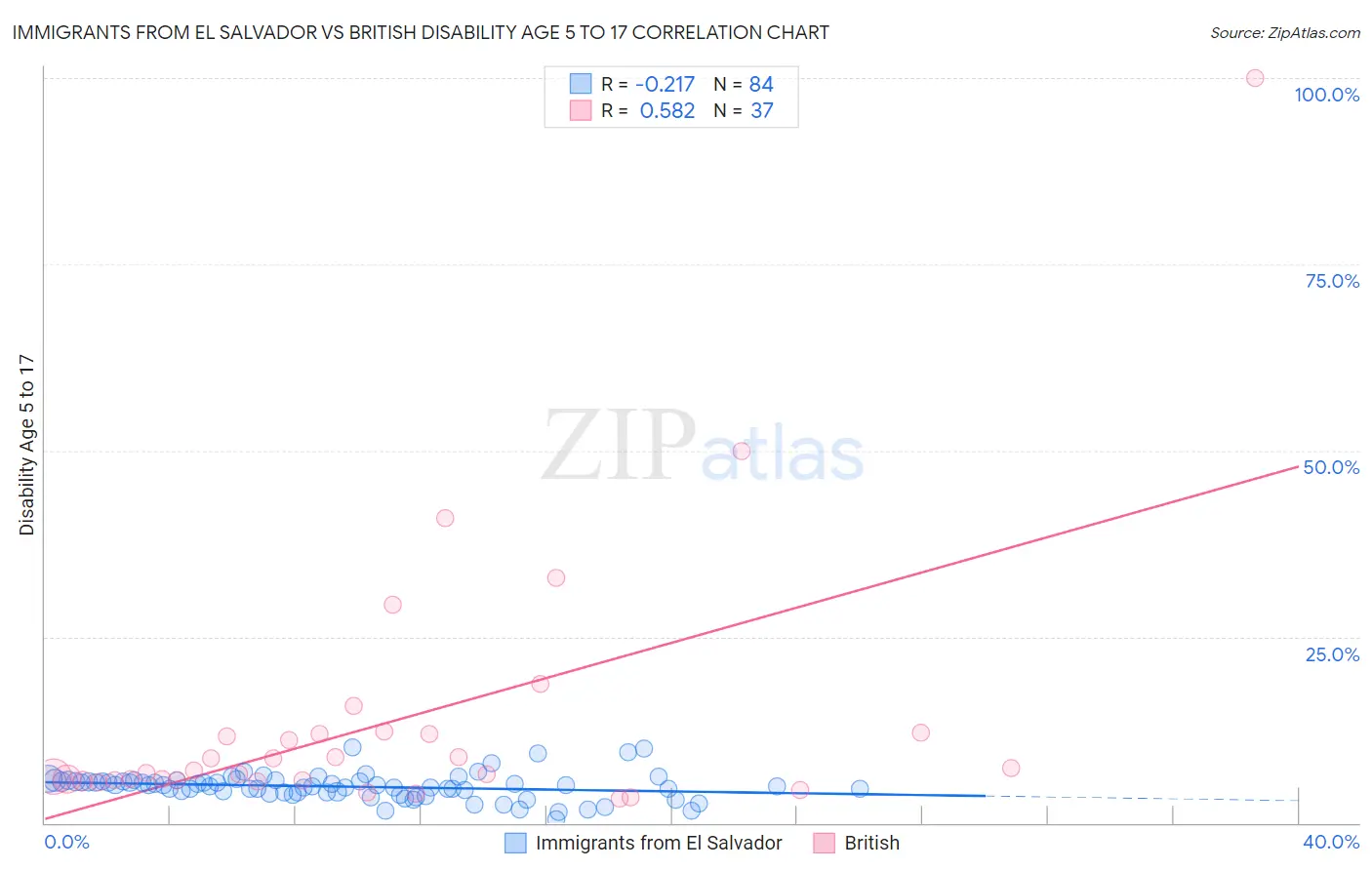 Immigrants from El Salvador vs British Disability Age 5 to 17