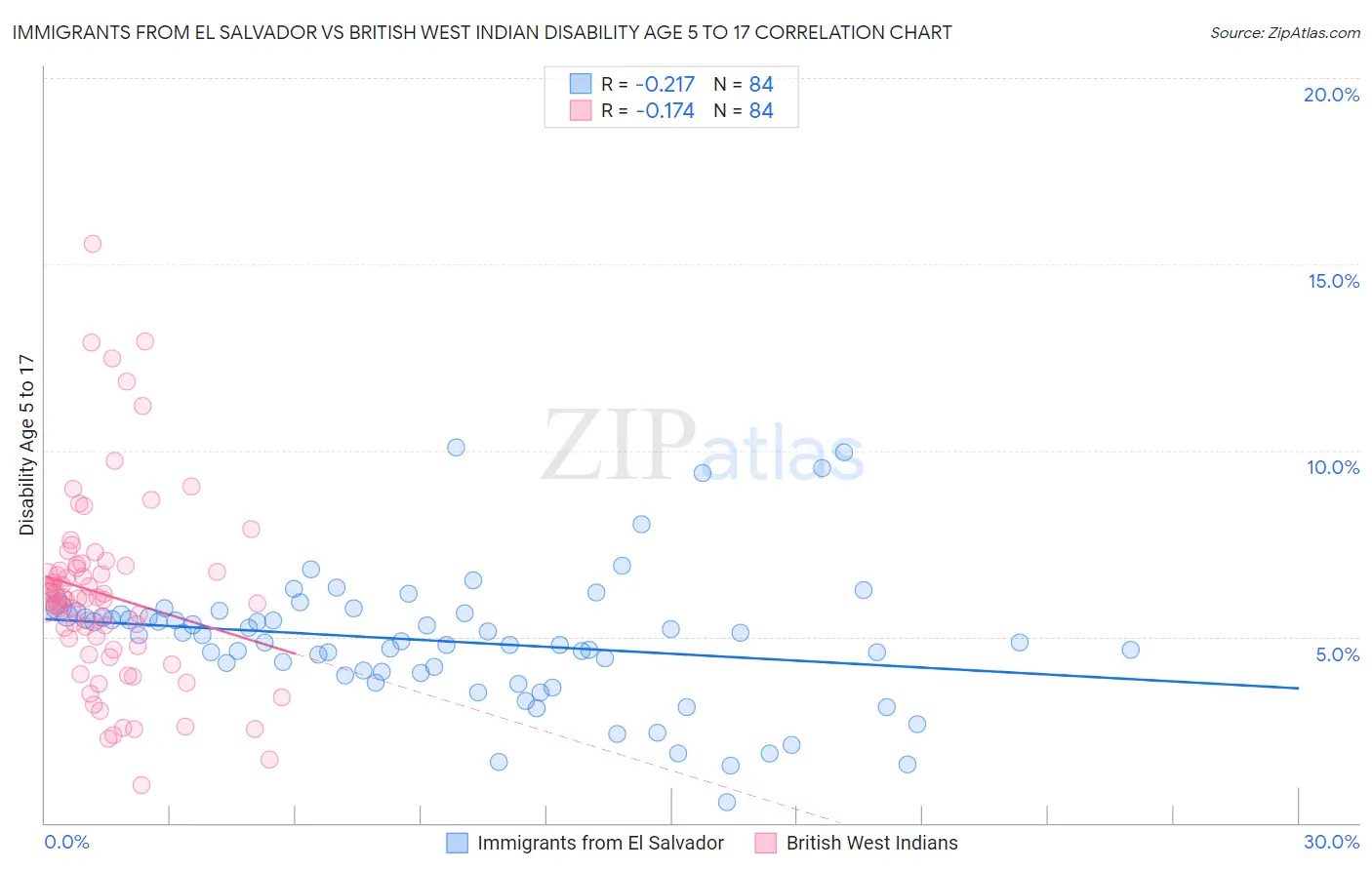 Immigrants from El Salvador vs British West Indian Disability Age 5 to 17