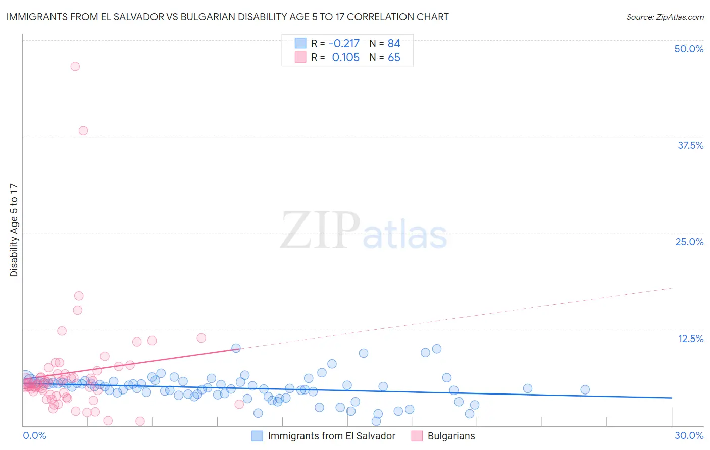 Immigrants from El Salvador vs Bulgarian Disability Age 5 to 17