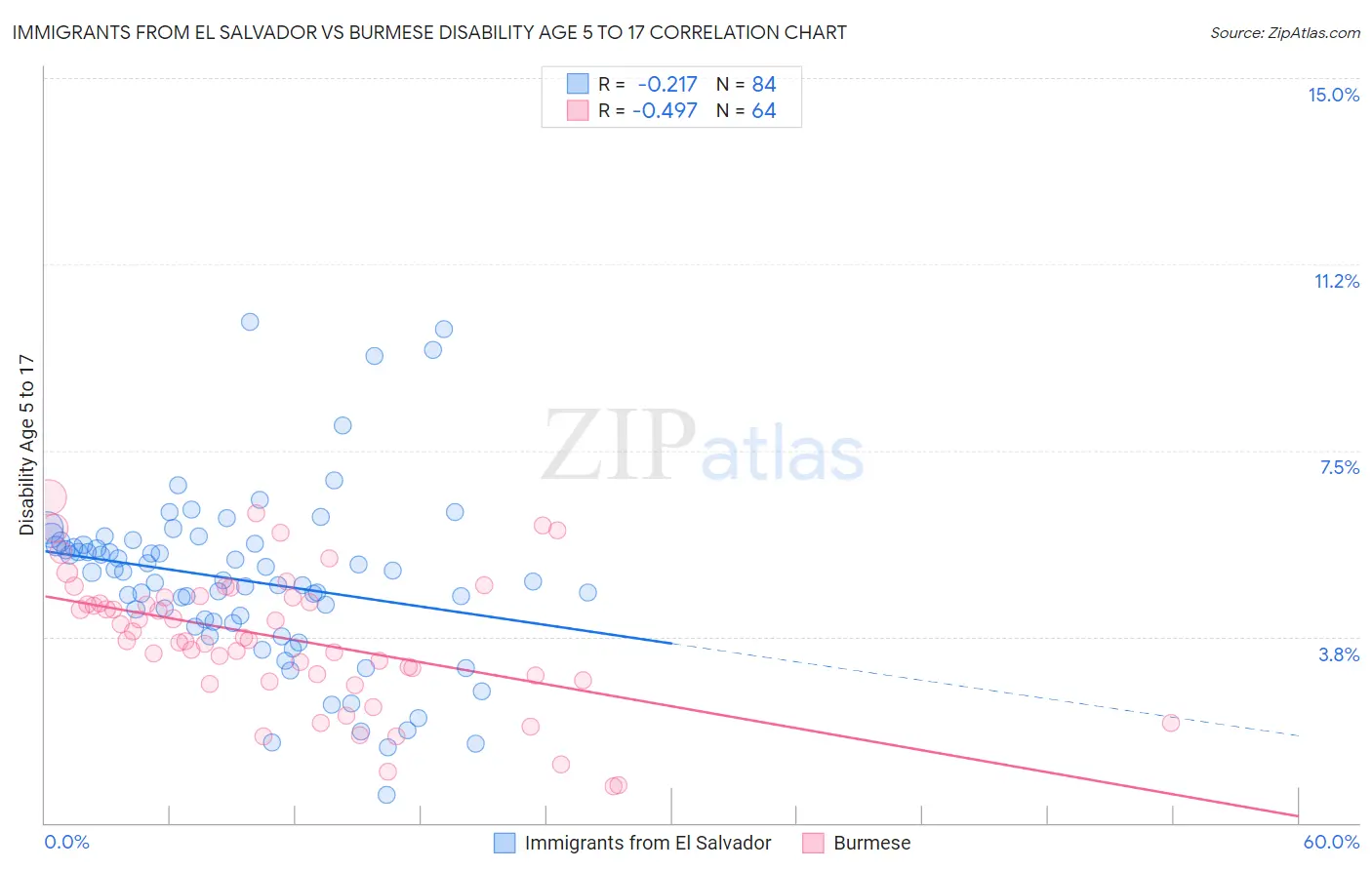 Immigrants from El Salvador vs Burmese Disability Age 5 to 17