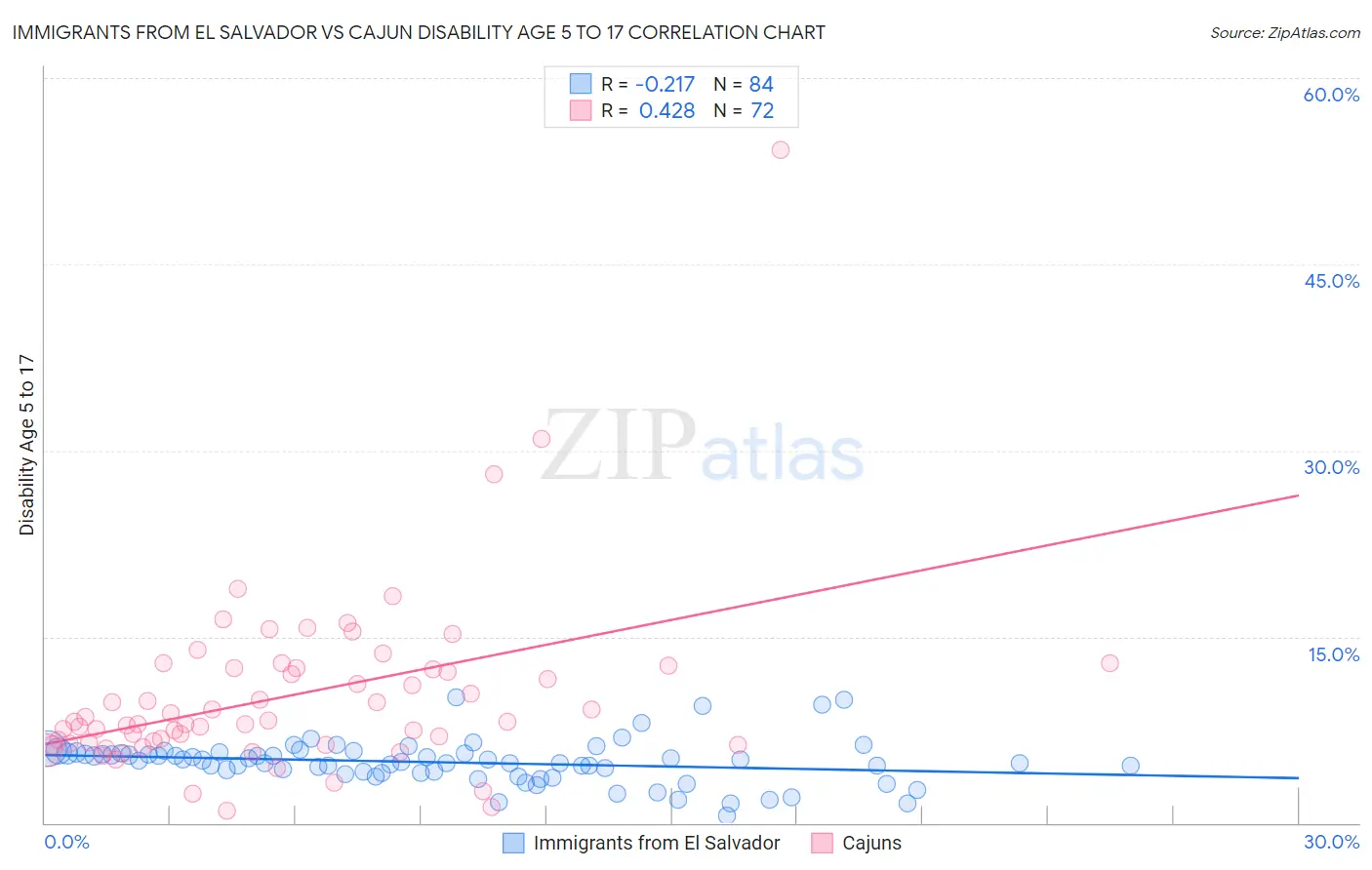 Immigrants from El Salvador vs Cajun Disability Age 5 to 17