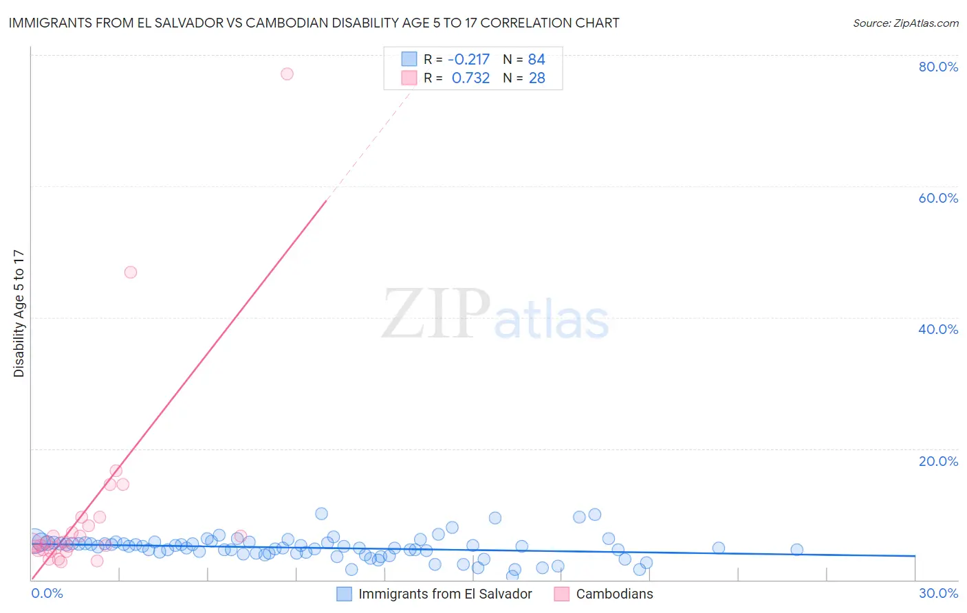 Immigrants from El Salvador vs Cambodian Disability Age 5 to 17