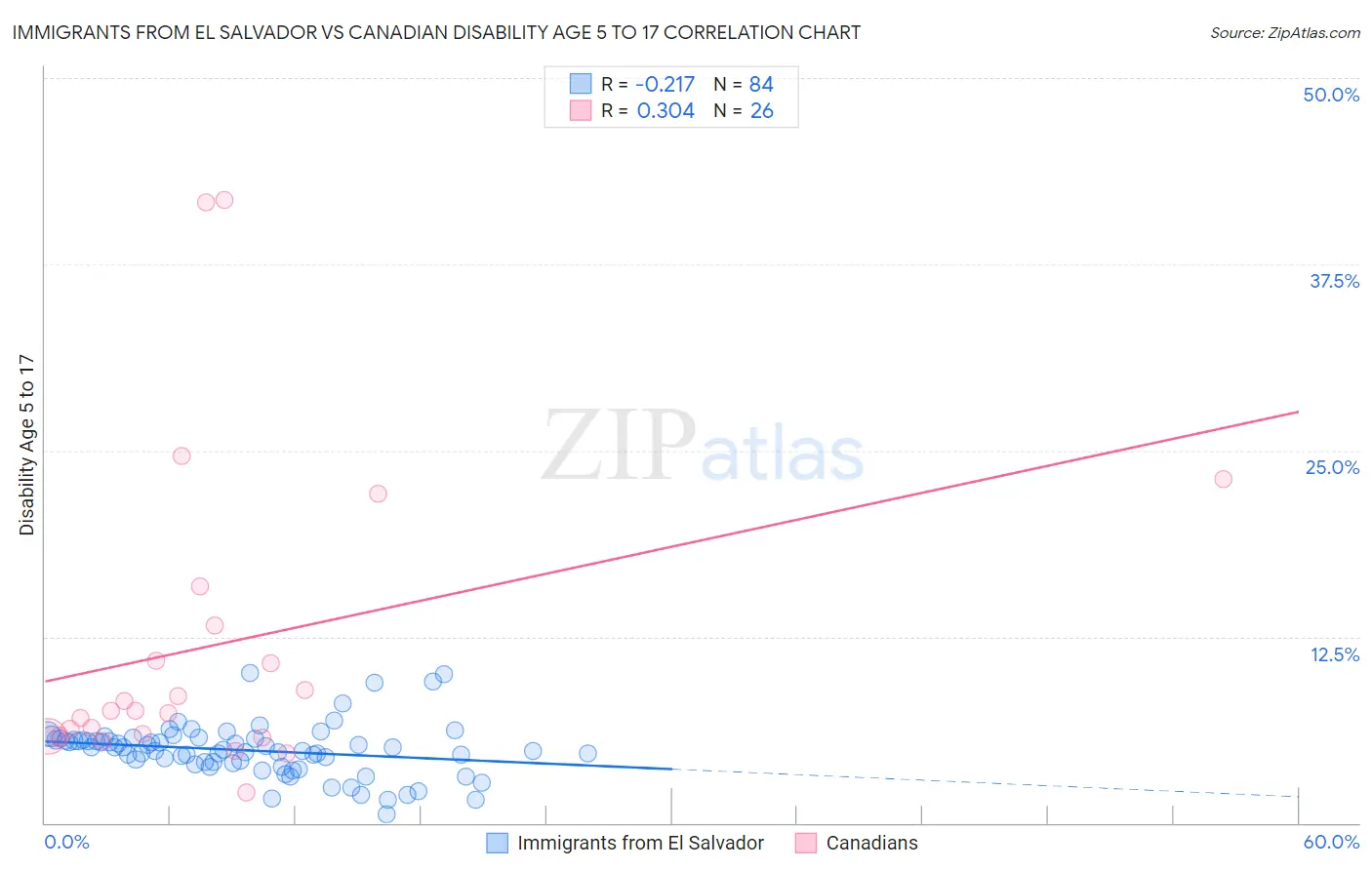 Immigrants from El Salvador vs Canadian Disability Age 5 to 17