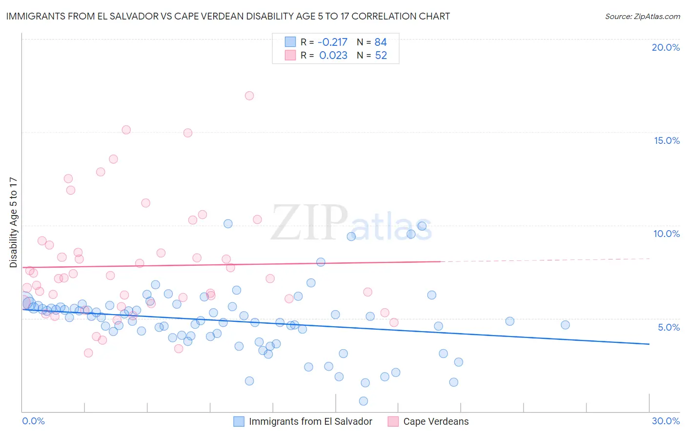 Immigrants from El Salvador vs Cape Verdean Disability Age 5 to 17