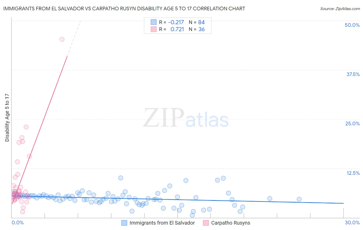 Immigrants from El Salvador vs Carpatho Rusyn Disability Age 5 to 17