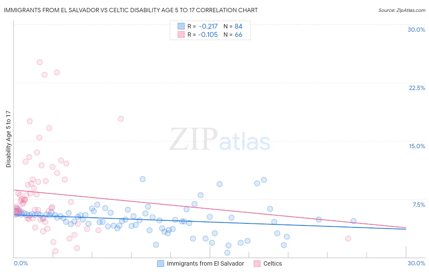 Immigrants from El Salvador vs Celtic Disability Age 5 to 17