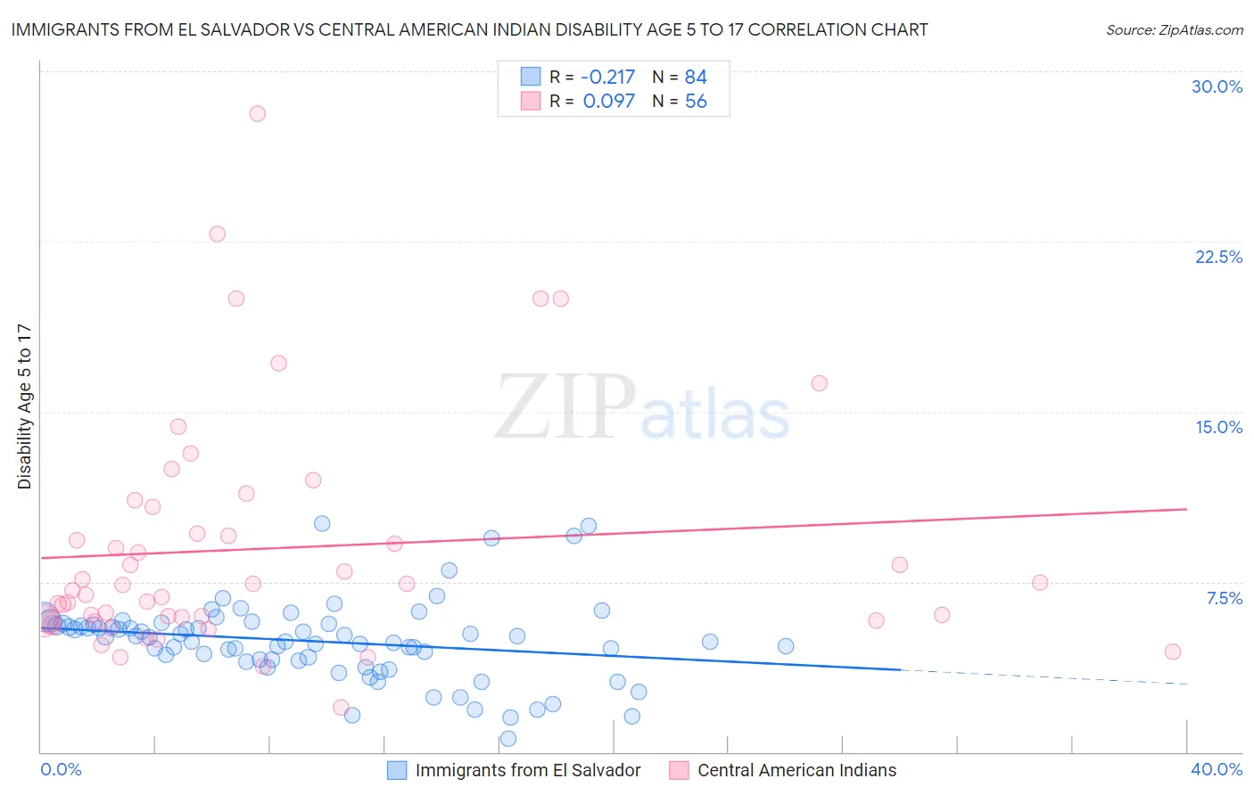 Immigrants from El Salvador vs Central American Indian Disability Age 5 to 17