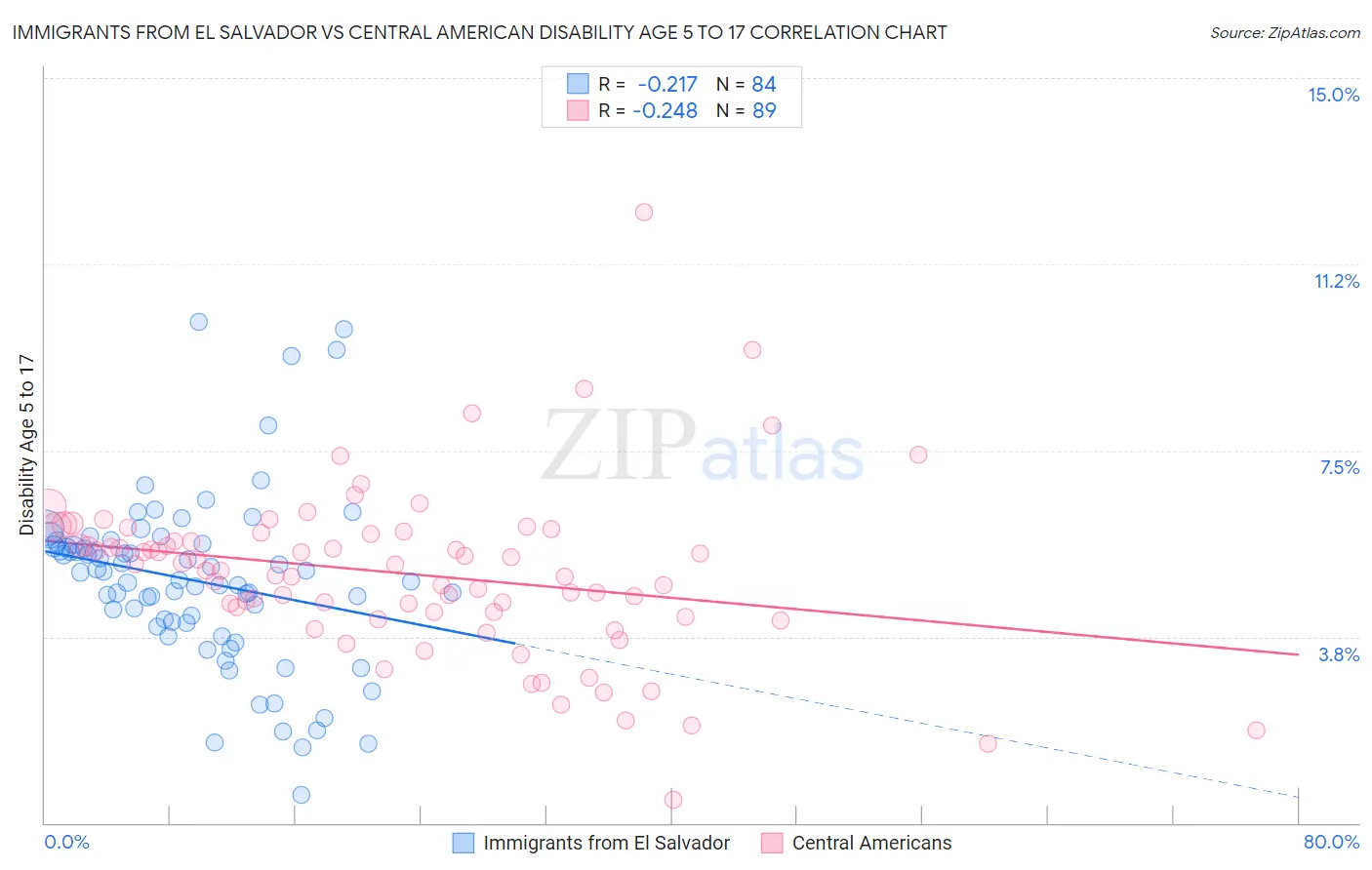 Immigrants from El Salvador vs Central American Disability Age 5 to 17