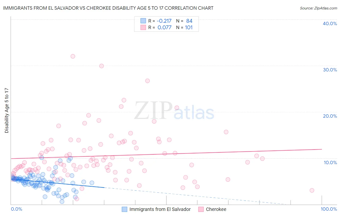 Immigrants from El Salvador vs Cherokee Disability Age 5 to 17