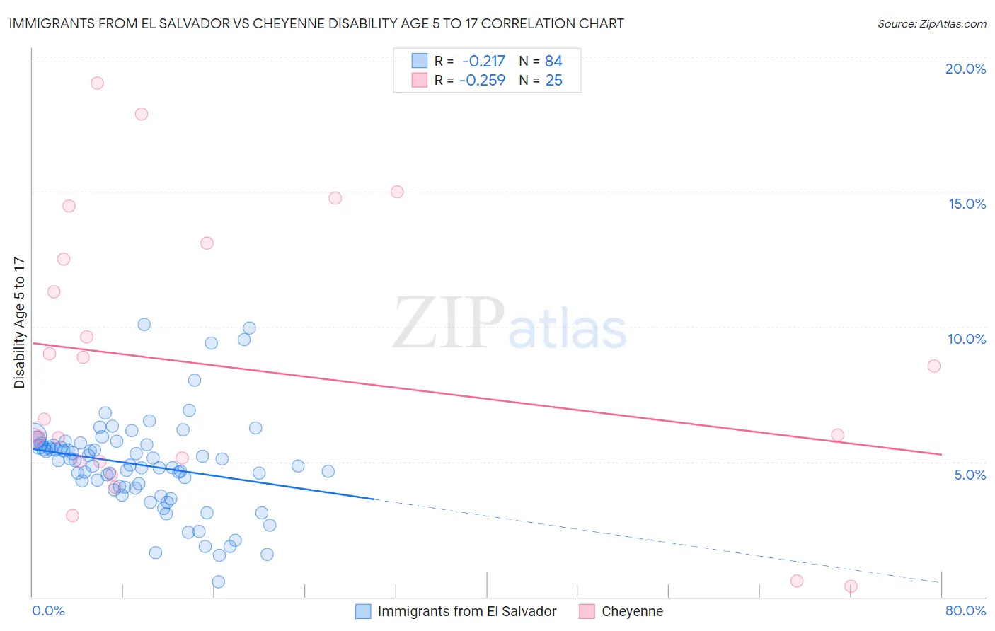 Immigrants from El Salvador vs Cheyenne Disability Age 5 to 17