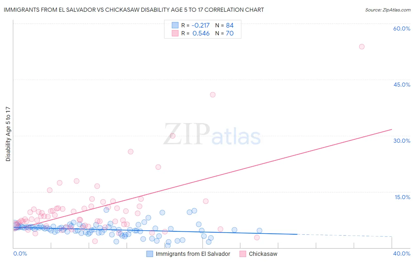 Immigrants from El Salvador vs Chickasaw Disability Age 5 to 17