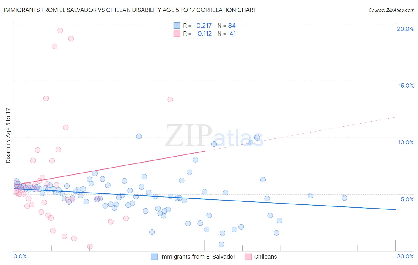 Immigrants from El Salvador vs Chilean Disability Age 5 to 17