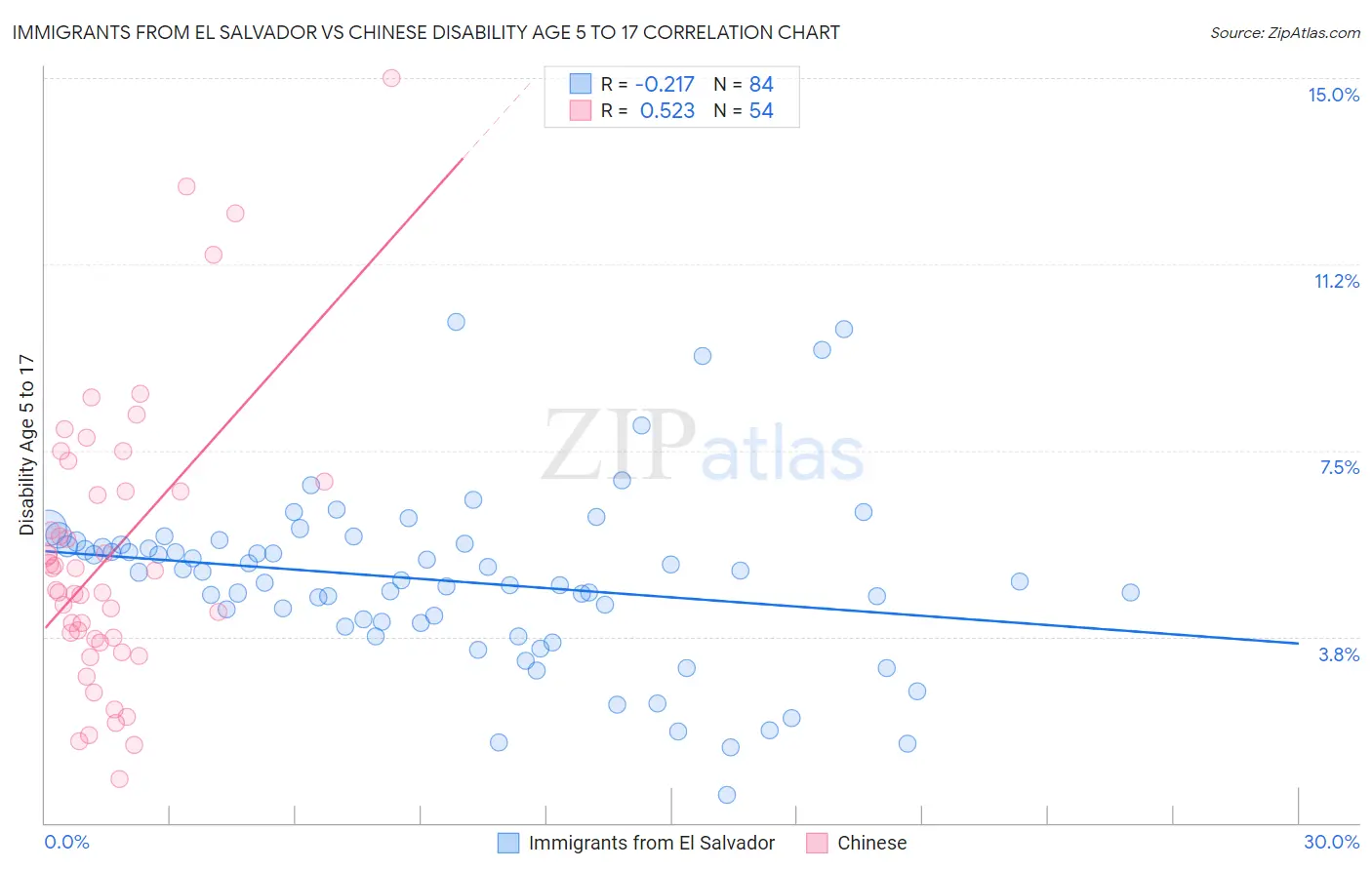 Immigrants from El Salvador vs Chinese Disability Age 5 to 17