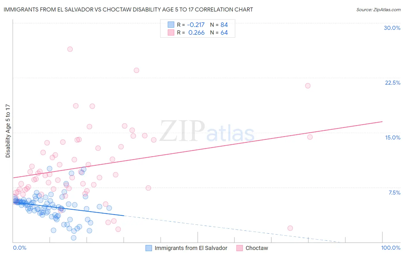 Immigrants from El Salvador vs Choctaw Disability Age 5 to 17