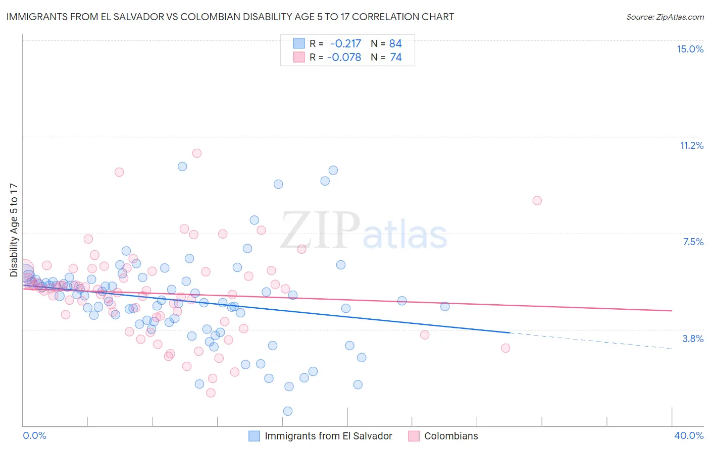 Immigrants from El Salvador vs Colombian Disability Age 5 to 17