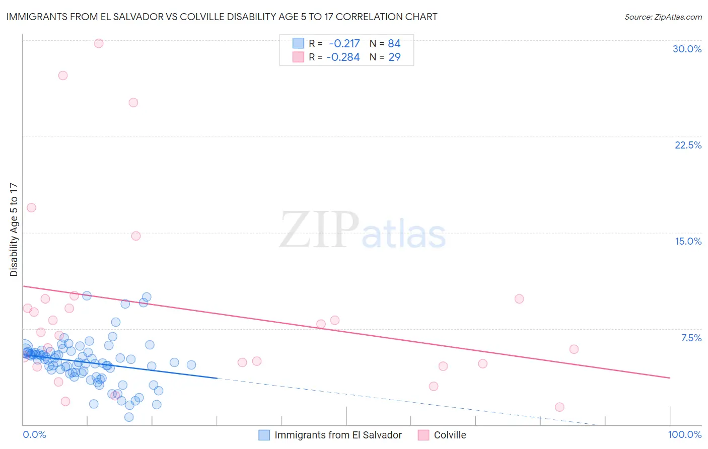 Immigrants from El Salvador vs Colville Disability Age 5 to 17