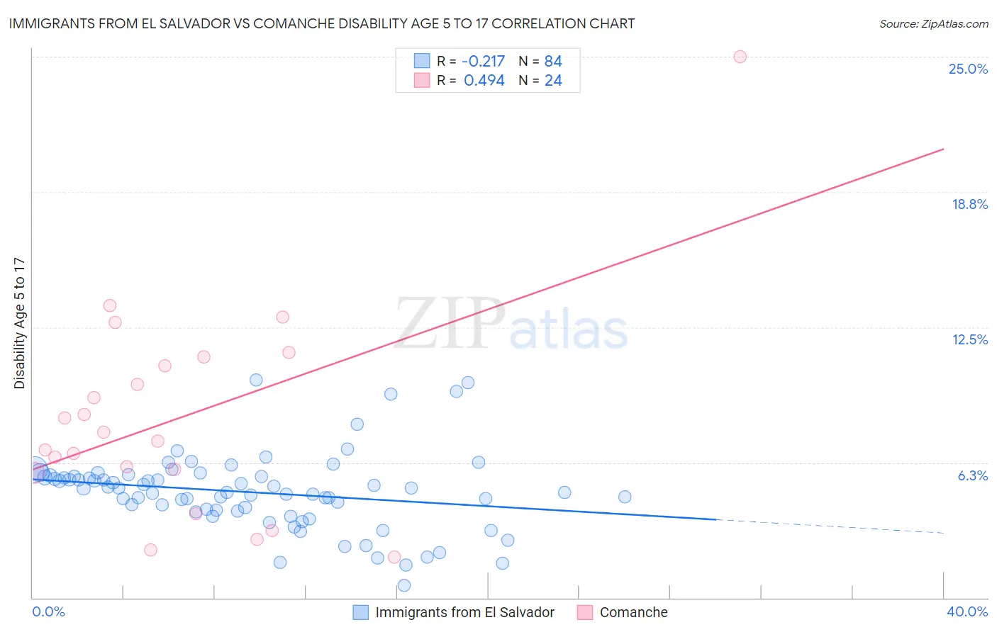 Immigrants from El Salvador vs Comanche Disability Age 5 to 17