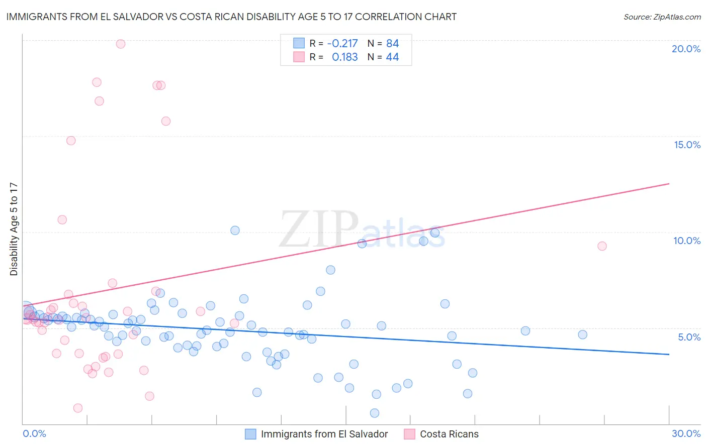 Immigrants from El Salvador vs Costa Rican Disability Age 5 to 17