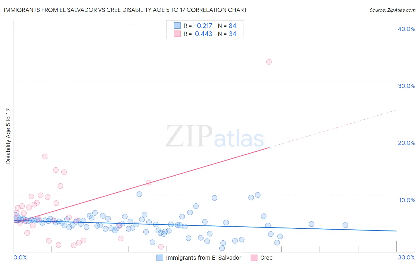 Immigrants from El Salvador vs Cree Disability Age 5 to 17