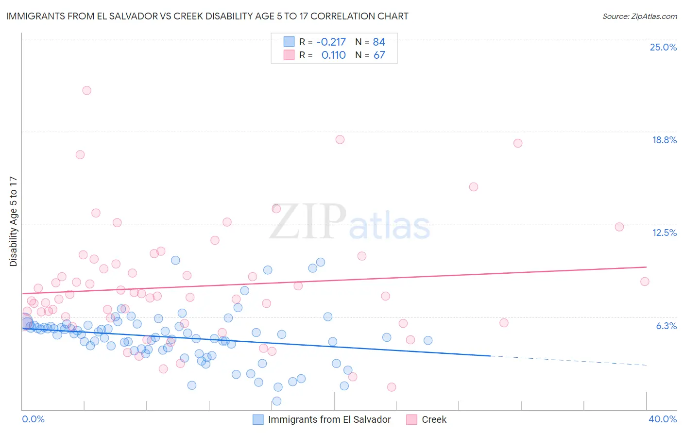 Immigrants from El Salvador vs Creek Disability Age 5 to 17